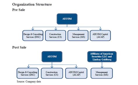 aecom organizational chart.